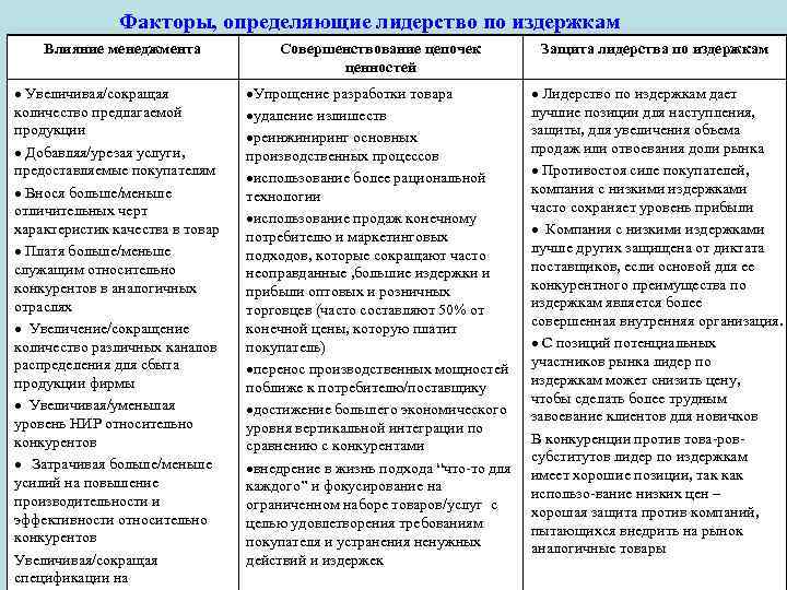 Факторы, определяющие лидерство по издержкам Влияние менеджмента Увеличивая/сокращая количество предлагаемой продукции Добавляя/урезая услуги, предоставляемые