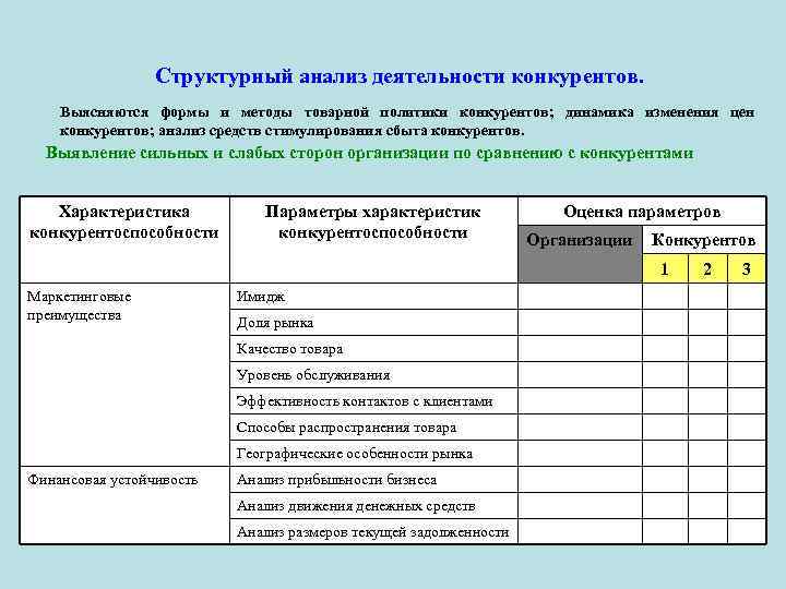 Структурный анализ деятельности конкурентов. Выясняются формы и методы товарной политики конкурентов; динамика изменения цен