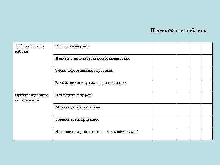 Продолжение таблицы Эффективность работы Уровень издержек Данные о производственных мощностях Технические навыки персонала Возможности