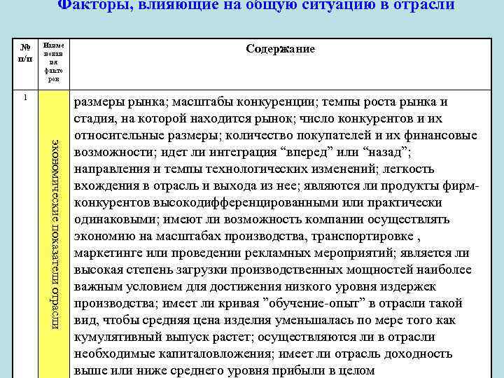 Факторы, влияющие на общую ситуацию в отрасли № п/п Наиме нован ия факто ров