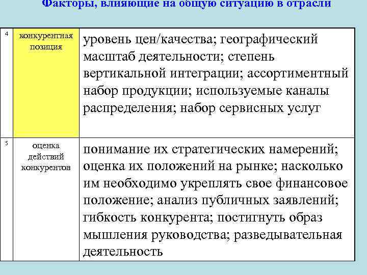 Факторы, влияющие на общую ситуацию в отрасли 4 конкурентная позиция уровень цен/качества; географический масштаб