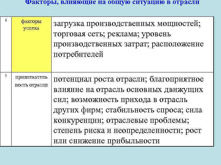 Факторы, влияющие на общую ситуацию в отрасли 6 факторы успеха загрузка производственных мощностей; торговая