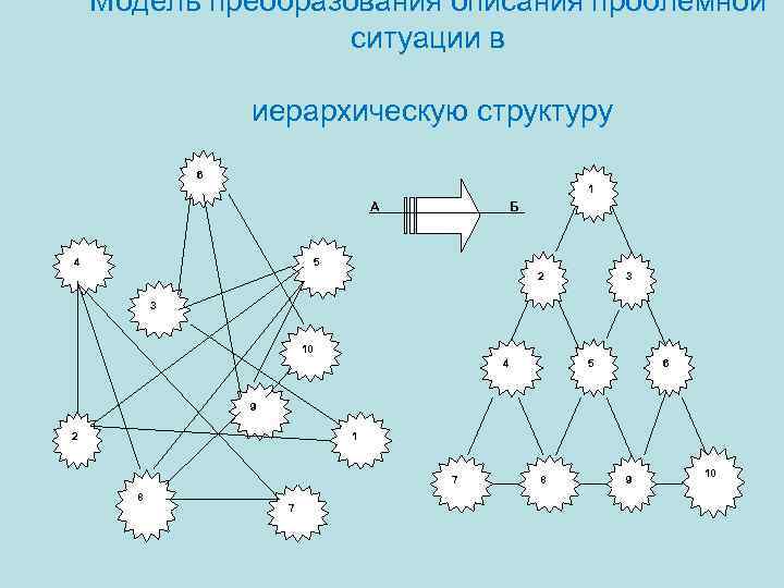 Модель преобразования описания проблемной ситуации в иерархическую структуру 6 1 А Б 4 5