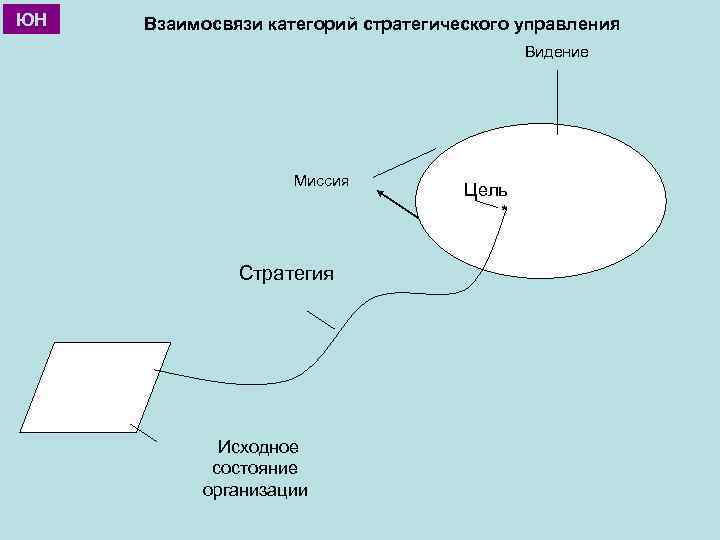 ЮН Взаимосвязи категорий стратегического управления Видение Миссия Стратегия Исходное состояние организации Цель * 