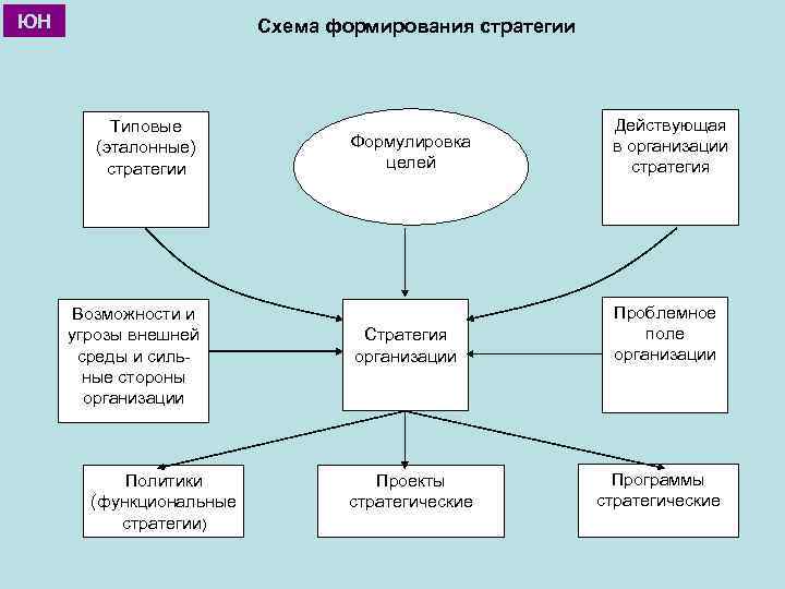 Зачем нужны типовые стратегии развития проектов