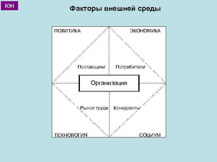 ЮН Факторы внешней среды ПОЛИТИКА ЭКОНОМИКА Поставщики Потребители Организация Рынок труда ТЕХНОЛОГИЯ Конкуренты СОЦИУМ