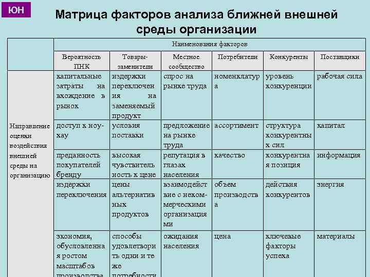 ЮН Матрица факторов анализа ближней внешней среды организации Наименования факторов Вероятность ПНК Направление оценки