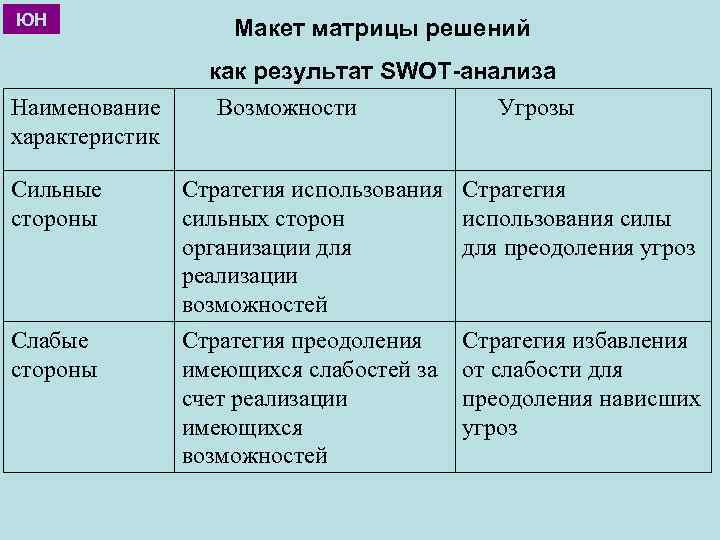 ЮН Макет матрицы решений как результат SWOT-анализа Наименование характеристик Возможности Угрозы Сильные стороны Стратегия