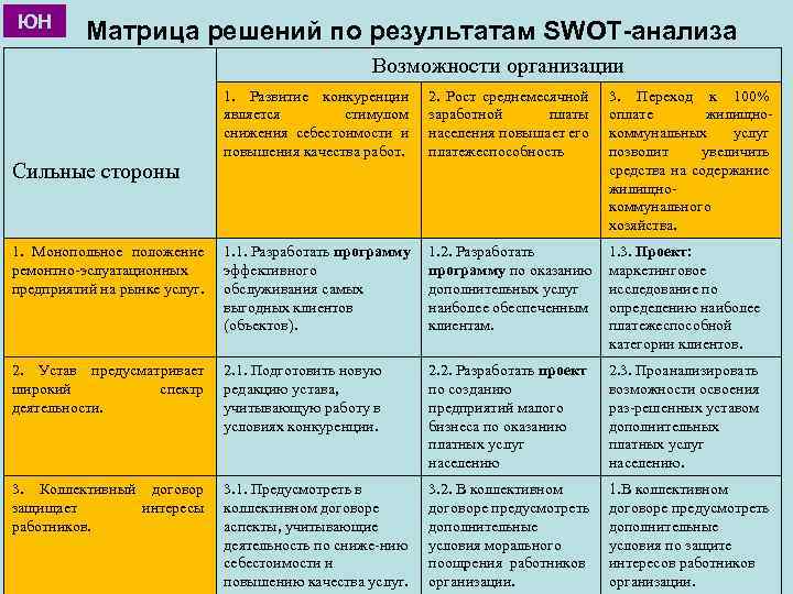 ЮН Матрица решений по результатам SWOT-анализа Возможности организации 1. Развитие конкуренции является стимулом снижения