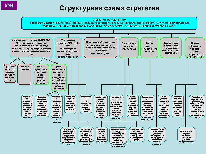 ЮН Структурная схема стратегии Стратегия МУП ЖРЭП № 7 обеспечить развитие МУП ЖРЭП №