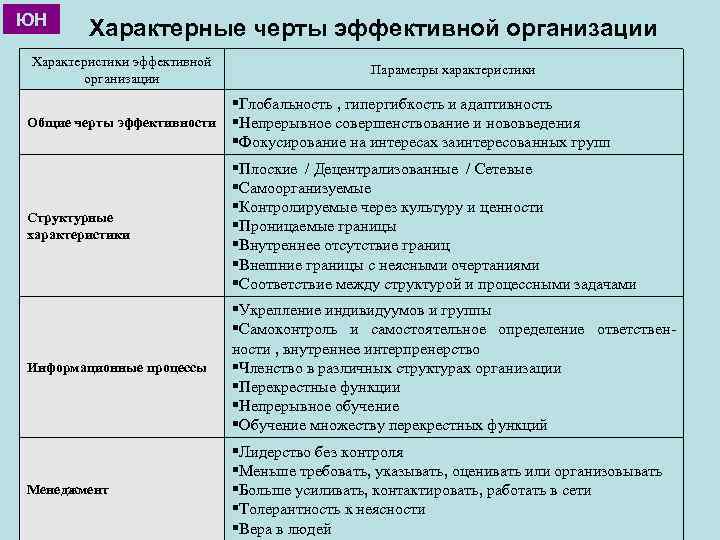 ЮН Характерные черты эффективной организации Характеристики эффективной организации Параметры характеристики Глобальность , гипергибкость и