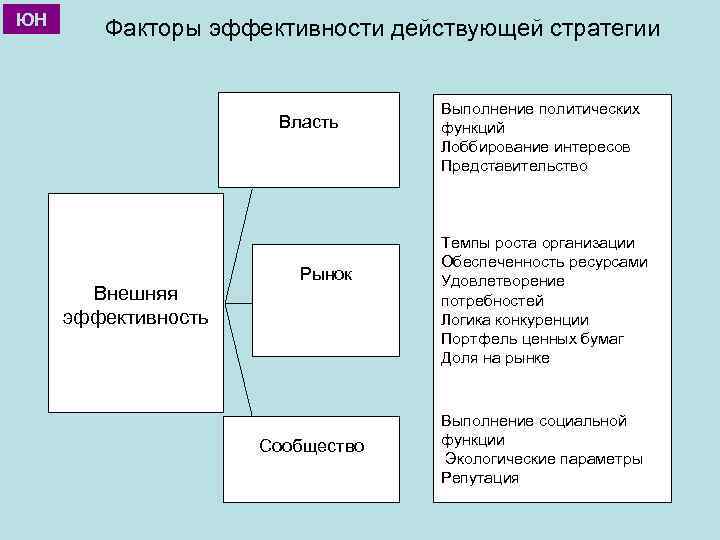 ЮН Факторы эффективности действующей стратегии Власть Внешняя эффективность Рынок Сообщество Выполнение политических функций Лоббирование