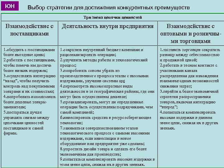 ЮН Выбор стратегии для достижения конкурентных преимуществ Три звена цепочки ценностей Взаимодействие с поставщиками