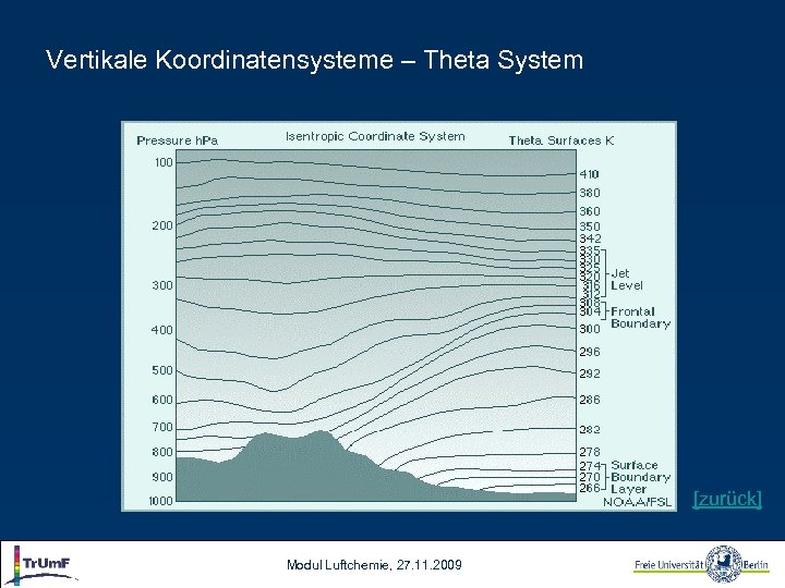 Vertikale Koordinatensysteme – Theta System [zurück] Modul Luftchemie, 27. 11. 2009 