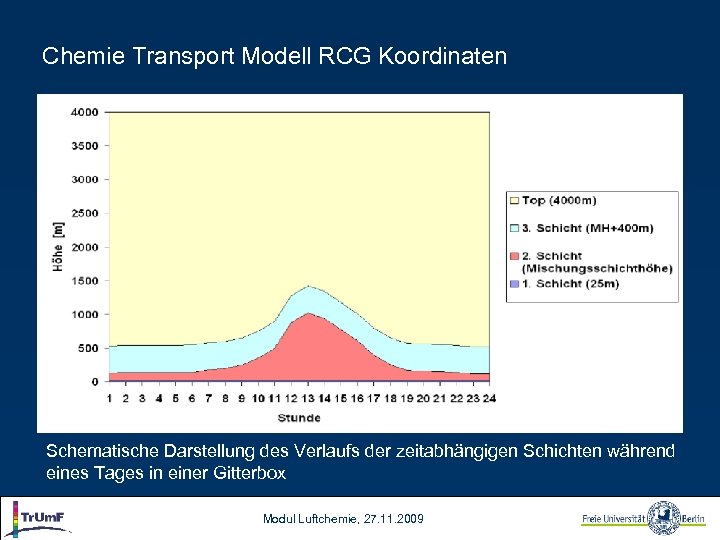 Chemie Transport Modell RCG Koordinaten Schematische Darstellung des Verlaufs der zeitabhängigen Schichten während eines