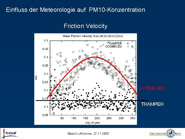 Einfluss der Meteorologie auf PM 10 -Konzentration Friction Velocity COSMO-EU TRAMPER Modul Luftchemie, 27.