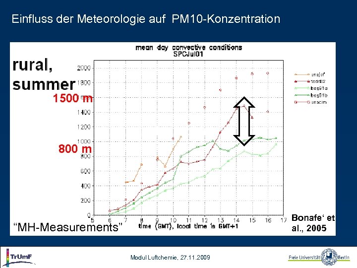 Einfluss der Meteorologie auf PM 10 -Konzentration 1500 m 800 m Bonafe‘ et al.