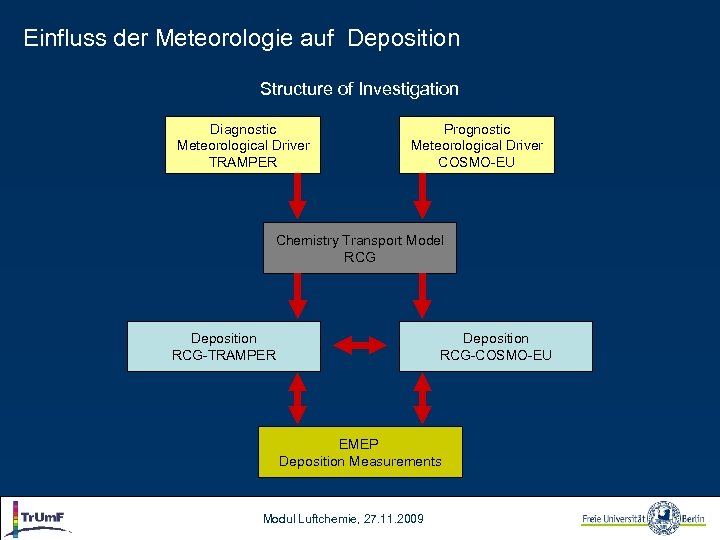 Einfluss der Meteorologie auf Deposition Structure of Investigation Diagnostic Meteorological Driver TRAMPER Prognostic Meteorological