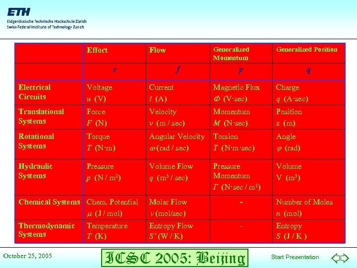 Effort Generalized Momentum Flow e f Generalized Position p q Electrical Circuits Voltage u