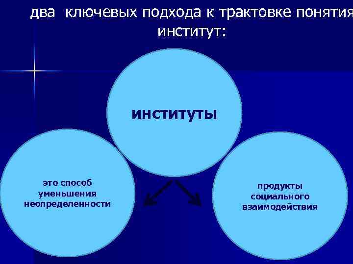  два ключевых подхода к трактовке понятия институт: институты это способ уменьшения неопределенности продукты