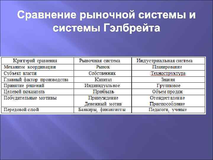 Сравнение рыночной системы и системы Гэлбрейта 