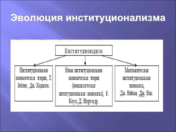 Эволюция институционализма 