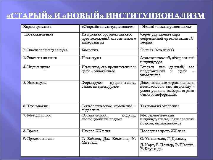  «СТАРЫЙ» И «НОВЫЙ» ИНСТИТУЦИОНАЛИЗМ Характеристика «Старый» институционализм 1. Возникновение Из критики ортодоксальных Через