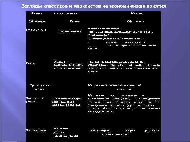 Взгляды классиков и марксистов на экономические понятия Критерий Собственность Разделение труда Классы Классическая школа