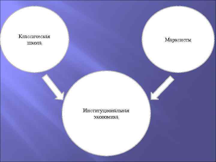 Классическая школа Марксисты Институциональная экономика 