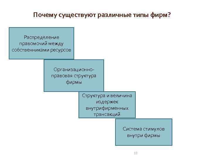 Почему существуют различные типы фирм? Распределение правомочий между собственниками ресурсов Организационноправовая структура фирмы Структура