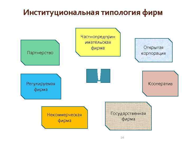 Институциональная типология фирм Партнерство Частнопредприн имательская фирма Регулируемая фирма Некоммерческая фирма Открытая корпорация !