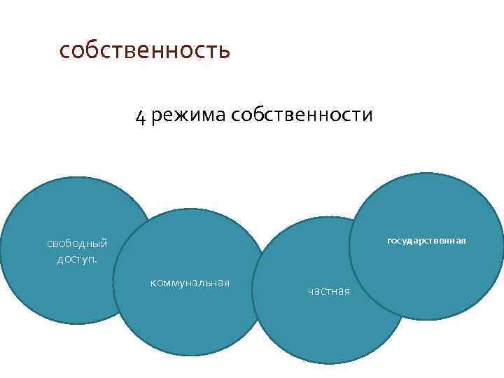 собственность 4 режима собственности государственная свободный доступ. коммунальная частная 