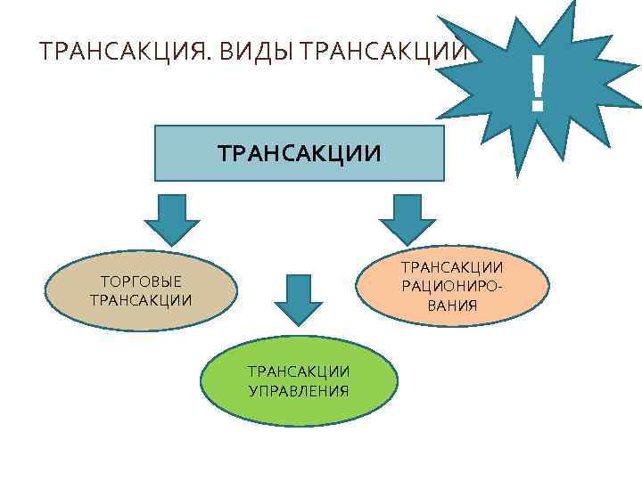 ТРАНСАКЦИЯ. ВИДЫ ТРАНСАКЦИЙ ТРАНСАКЦИИ РАЦИОНИРОВАНИЯ ТОРГОВЫЕ ТРАНСАКЦИИ УПРАВЛЕНИЯ ! 