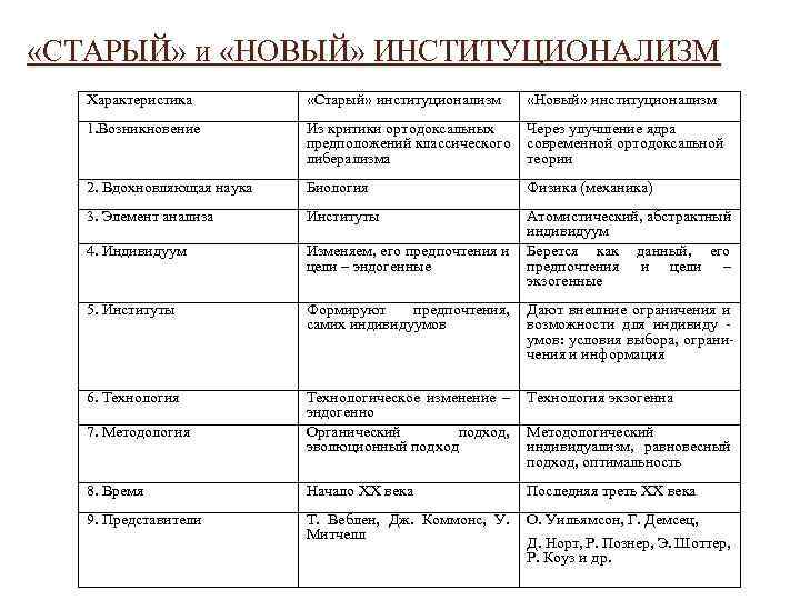  «СТАРЫЙ» и «НОВЫЙ» ИНСТИТУЦИОНАЛИЗМ Характеристика «Старый» институционализм «Новый» институционализм 1. Возникновение Из критики