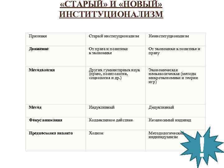  «СТАРЫЙ» И «НОВЫЙ» ИНСТИТУЦИОНАЛИЗМ Признаки Старый институционализм Неинституционализм Движение От права и политики