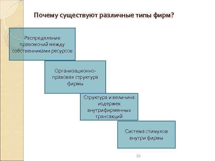 Почему существуют различные типы фирм? Распределение правомочий между собственниками ресурсов Организационноправовая структура фирмы Структура