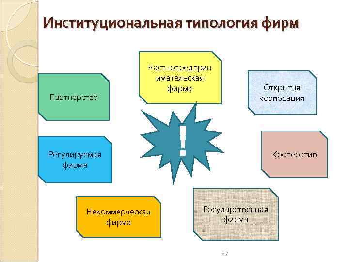 Институциональная типология фирм Партнерство Частнопредприн имательская фирма Регулируемая фирма Некоммерческая фирма Открытая корпорация !