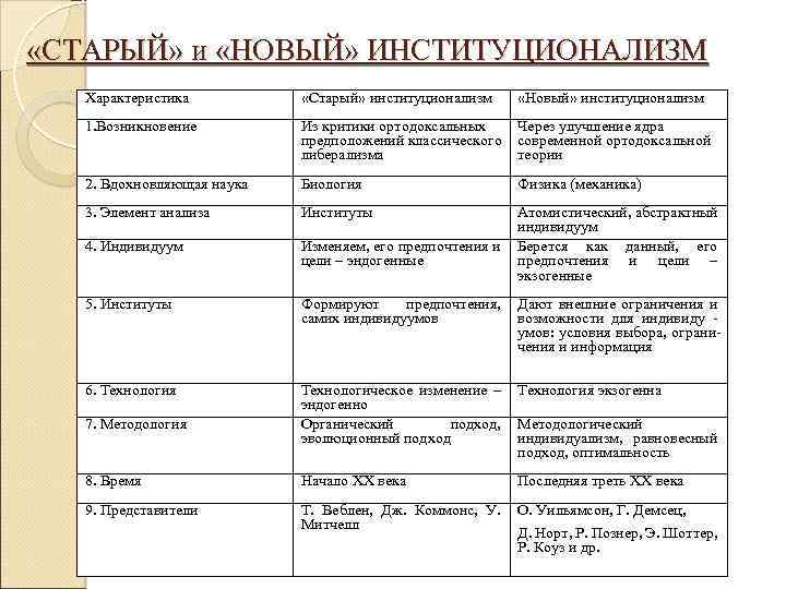  «СТАРЫЙ» и «НОВЫЙ» ИНСТИТУЦИОНАЛИЗМ Характеристика «Старый» институционализм «Новый» институционализм 1. Возникновение Из критики