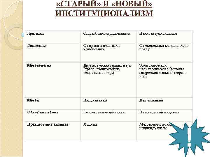  «СТАРЫЙ» И «НОВЫЙ» ИНСТИТУЦИОНАЛИЗМ Признаки Старый институционализм Неинституционализм Движение От права и политики