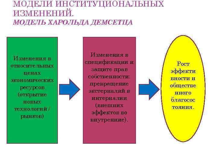 МОДЕЛИ ИНСТИТУЦИОНАЛЬНЫХ ИЗМЕНЕНИЙ. МОДЕЛЬ ХАРОЛЬДА ДЕМСЕТЦА Изменения в относительных ценах экономических ресурсов (открытие новых