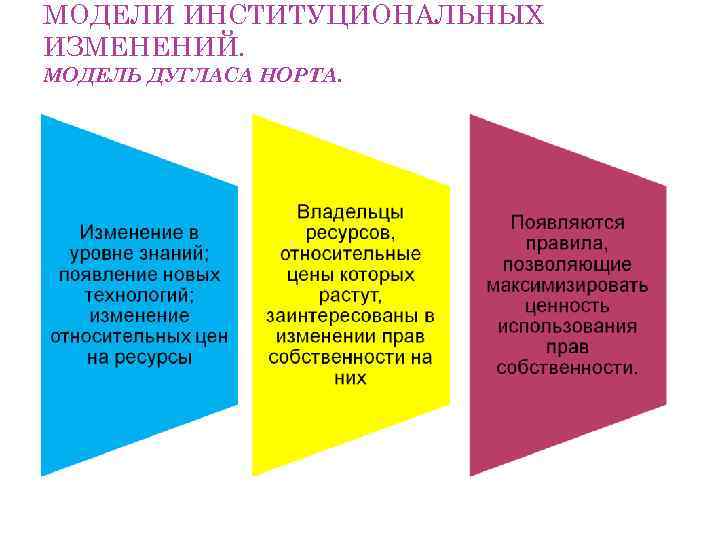 МОДЕЛИ ИНСТИТУЦИОНАЛЬНЫХ ИЗМЕНЕНИЙ. МОДЕЛЬ ДУГЛАСА НОРТА. 12 