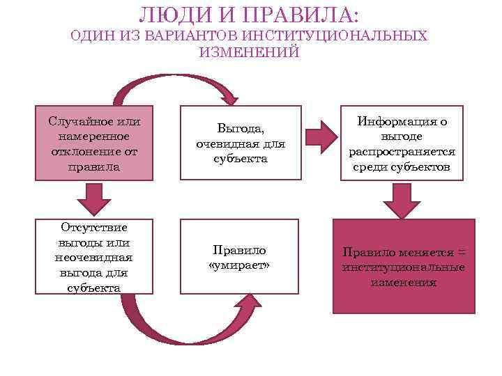 ЛЮДИ И ПРАВИЛА: ОДИН ИЗ ВАРИАНТОВ ИНСТИТУЦИОНАЛЬНЫХ ИЗМЕНЕНИЙ Случайное или намеренное отклонение от правила