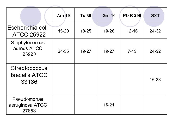 Am 10 Escherichia coli ATCC 25922 Staphylococcus aureus ATCC 25923 Te 30 Gm 10