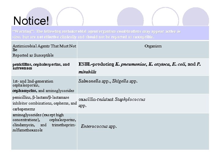 Notice! “Warning”: The following antimicrobial agent/organism combinations may appear active in vitro, but are