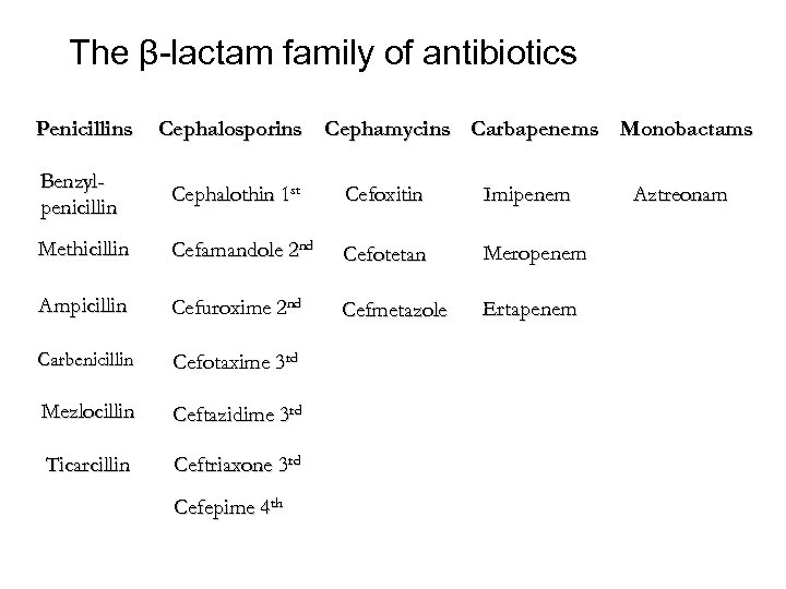 The β-lactam family of antibiotics Penicillins Cephalosporins Cephamycins Carbapenems Monobactams Benzylpenicillin Cephalothin 1 st