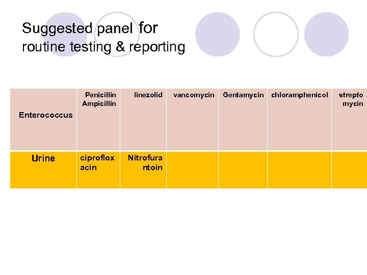 Suggested panel for routine testing & reporting Penicillin Ampicillin linezolid ciproflox acin Nitrofura ntoin