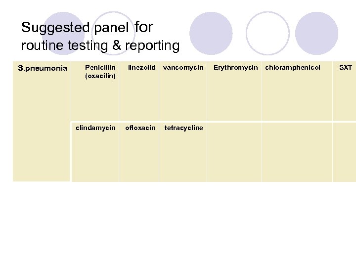 Suggested panel for routine testing & reporting S. pneumonia Penicillin (oxacilin) linezolid vancomycin clindamycin