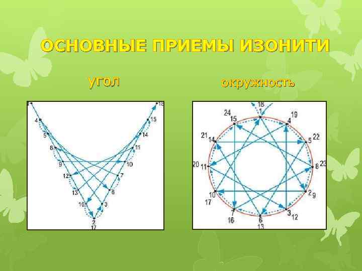 ОСНОВНЫЕ ПРИЕМЫ ИЗОНИТИ угол окружность 