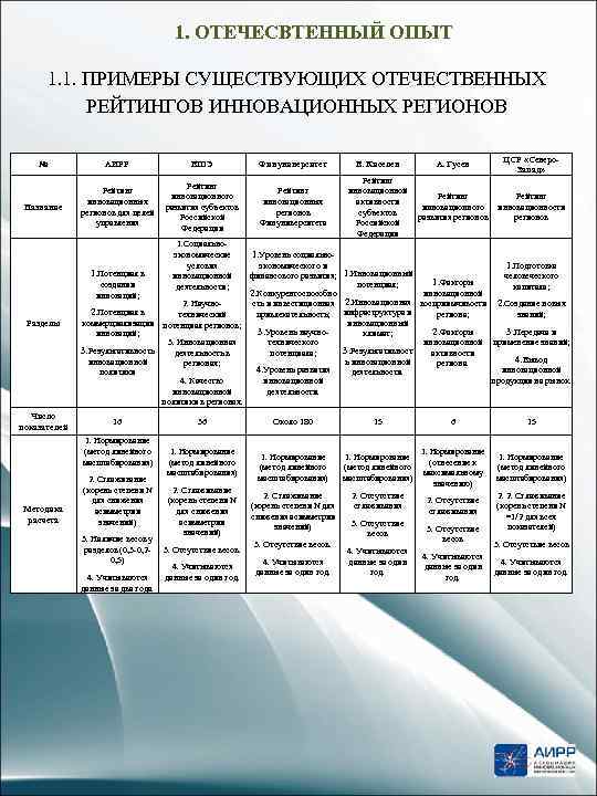 1. ОТЕЧЕСВТЕННЫЙ ОПЫТ 1. 1. ПРИМЕРЫ СУЩЕСТВУЮЩИХ ОТЕЧЕСТВЕННЫХ РЕЙТИНГОВ ИННОВАЦИОННЫХ РЕГИОНОВ № Название АИРР