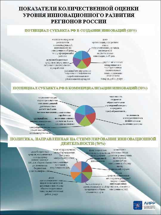 ПОКАЗАТЕЛИ КОЛИЧЕСТВЕННОЙ ОЦЕНКИ УРОВНЯ ИННОВАЦИОННОГО РАЗВИТИЯ РЕГИОНОВ РОССИИ ПОТЕНЦИАЛ СУБЪЕКТА РФ В СОЗДАНИИ ИННОВАЦИЙ